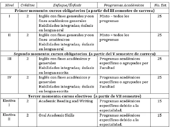 Figure 10  Nueva estructura curricular del área de inglés. 
