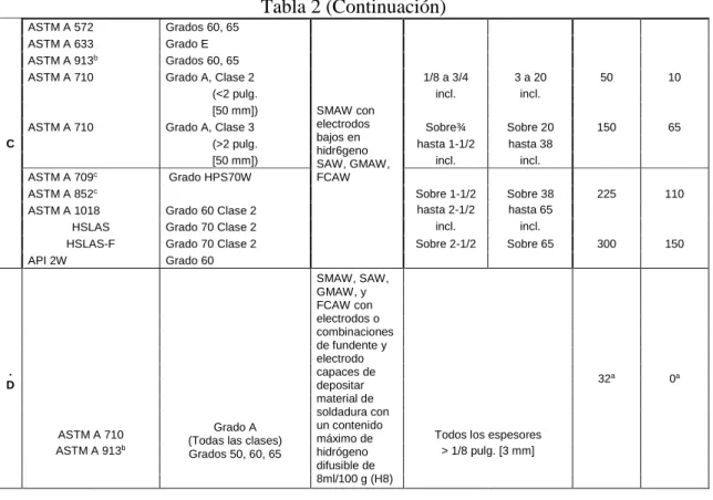Tabla 2 (Continuación) C  ASTM A 572  Grados 60, 65  SMAW con electrodos bajos en  hidr6geno  SAW, GMAW,  FCAW             ASTM A 633 Grado E         ASTM A 913bGrados 60, 65         