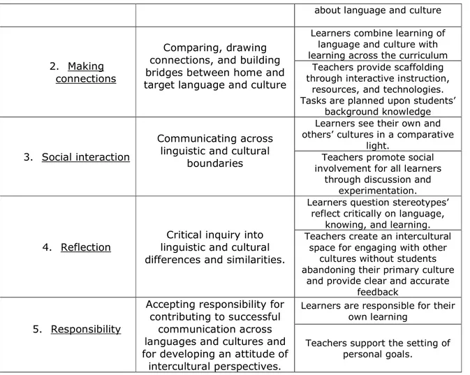 Table 11. Principles for intercultural language learning  Note. Data have been adapted from Liddicoat (2003) 