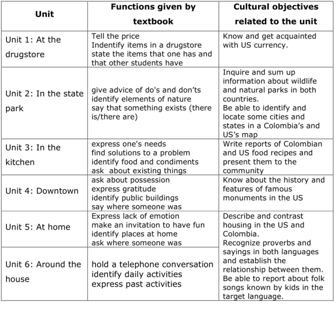 Table 18. Cultural objectives   Source: the autor. 
