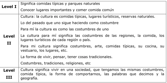 Table 19 Levels of cultural awareness  Note. Taken from Omaggio (1993, p. 372) 