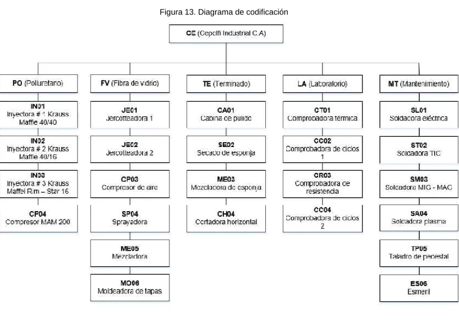 Figura 13. Diagrama de codificación