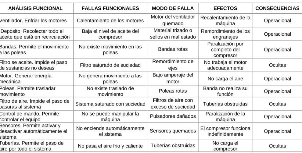 Tabla 42.  Análisis del modo y efecto de fallas del CP04