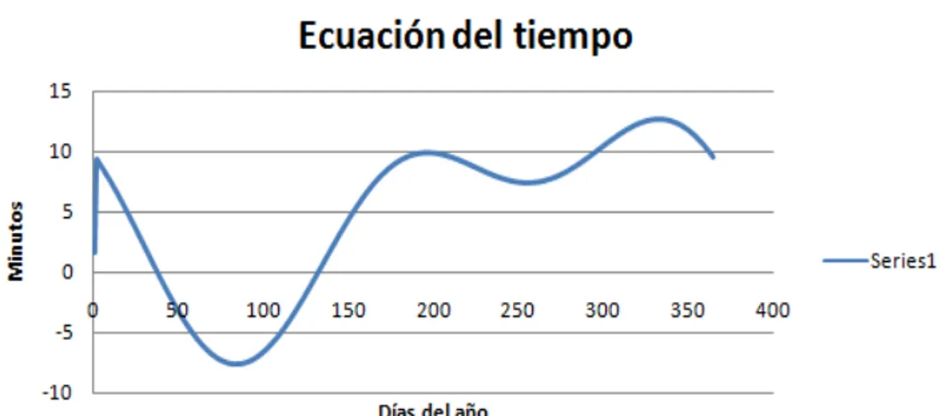 Figura 2. 15. Ecuación del Tiempo