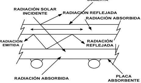 Figura 3. 3. Caminos que sigue la radiación en un colector 