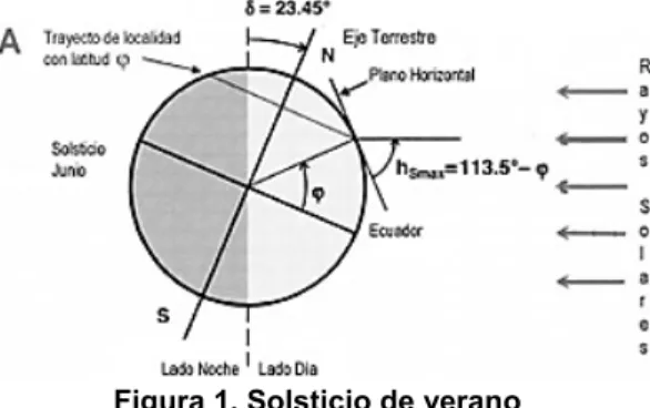 Figura 1. Solsticio de verano 