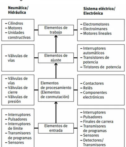 Figura 1. Elementos de cadena de mando