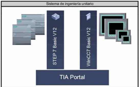 Figura 8. Estructura del TIA Portal V12 