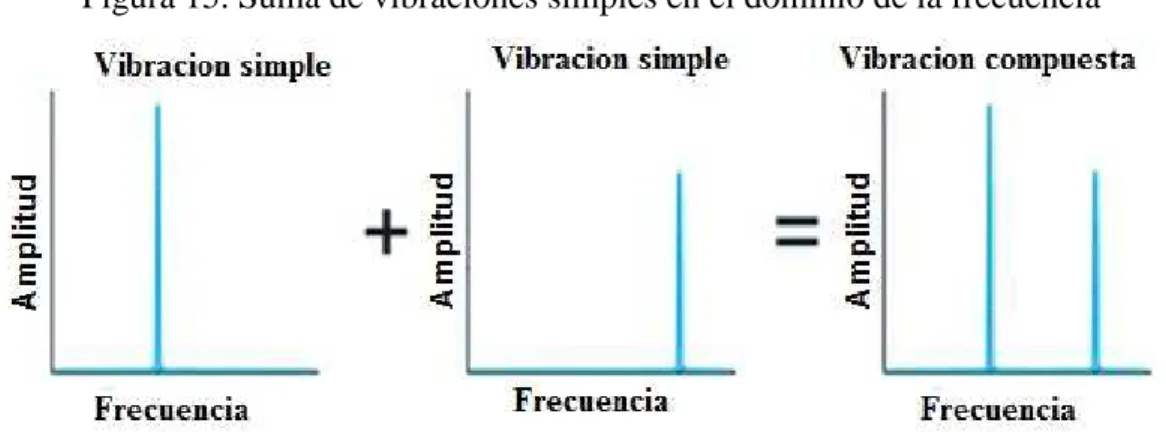 Figura 15. Suma de vibraciones simples en el dominio de la frecuencia 