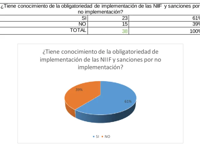 Tabla  5  ¿Tiene  conocimiento  de  la  obligatoriedad  de implementación de las NIIF y  sanciones por  no implementación? 