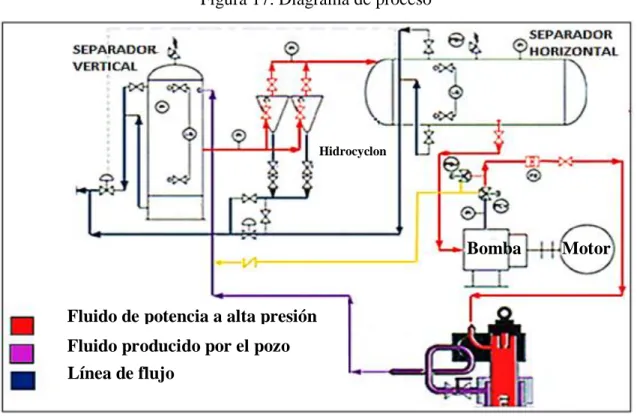 Figura 17. Diagrama de proceso 