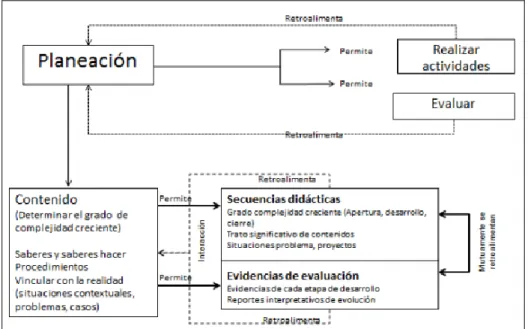 Tabla 2. Modelo de planeación didáctica 