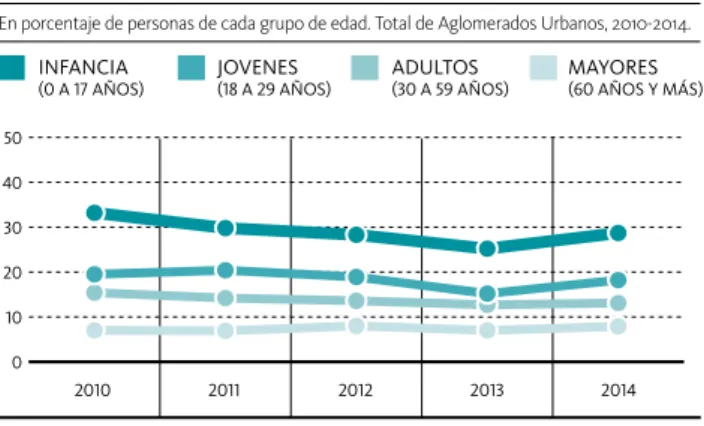 Figura 3 JOVENES  (18 A 29 AÑOS) ADULTOS  (30 A 59 AÑOS) MAYORES  (60 AÑOS Y MÁS)INFANCIA (0 A 17 AÑOS) FUENTE: EDSA-BICENTENARIO (2010-2016).