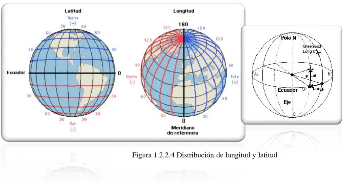Figura 1.2.2.4 Distribución de longitud y latitud 