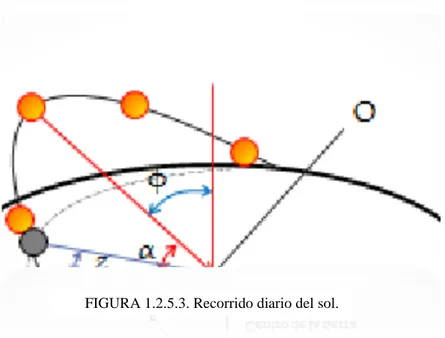 FIGURA 1.2.5.3. Recorrido diario del sol. 