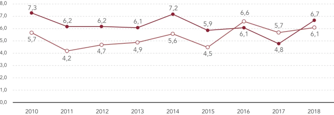 Gráfico A.1.3A Tasas de indigencia por ingresos con base en micro datos de la EPH/INDEC y la EDSA/UCA ¥ 