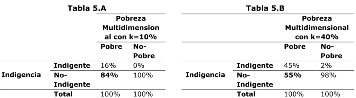 Tabla 4.A  Tabla 4.B 