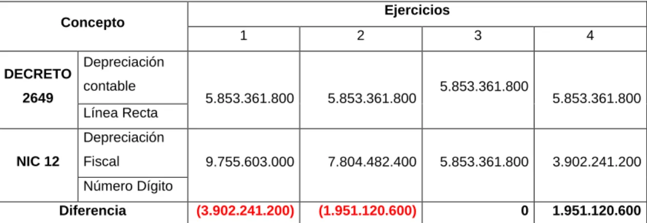Tabla 2 Determinación de la Depreciación Contable Fiscal. 