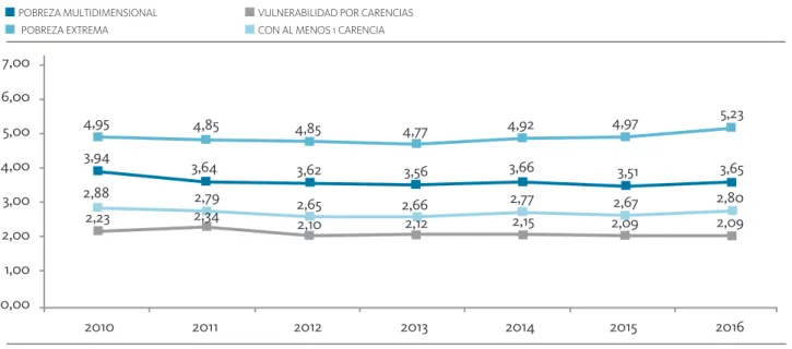 Gráfico 5.3.B 70,7 69,4 69,3 68,1 70,3 71,0 74,7 52,2 40,0 29,850,238,229,852,339,5 30,750,938,051,837,852,139,956,241,231,933,5 30,0 30,2
