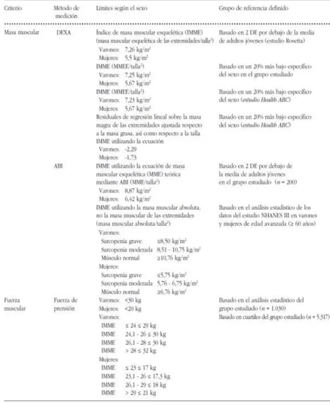 CUADRO 3: ESTANADRES PARA EL DIAGNOSTICO DE SARCOPENIA:  