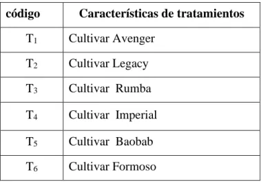 Tabla 3. Descripción de tratamientos para el comparativo de cultivares de brócoli  (Brassica oleracea var