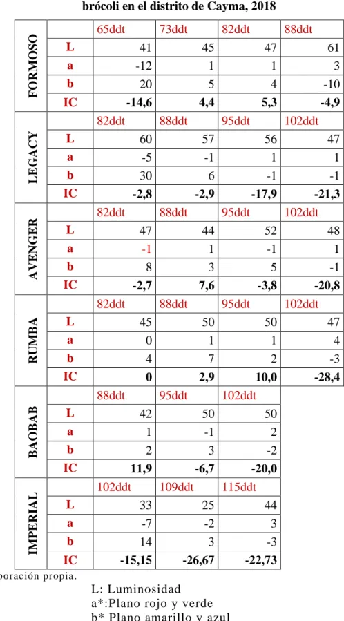 Tabla 7. Color de Pella según las coordenadas de CIELAB de seis cultivares de  brócoli en el distrito de Cayma, 2018 