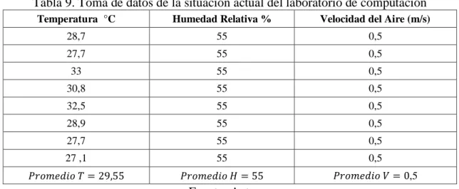 Tabla 9. Toma de datos de la situación actual del laboratorio de computación 