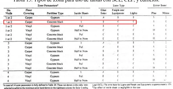 Tabla 15. Tipos de Zona para uso de tablas con SCL, CLF, y edificios. 