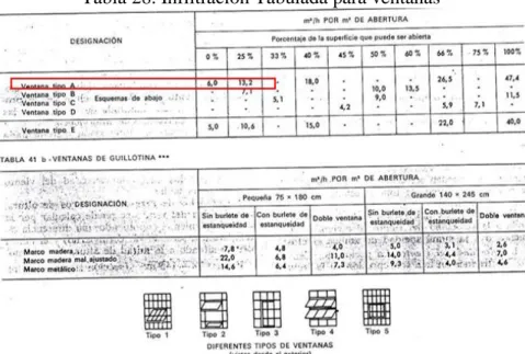 Tabla 28. Infiltración Tabulada para ventanas