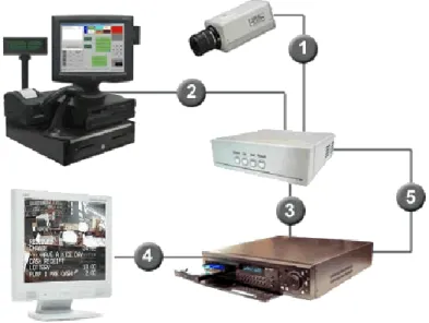 Figura 1. Circuito CCTV  