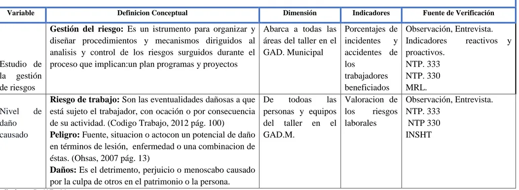 Tabla 2-1: Operacionalizacion conceptual de las variables 