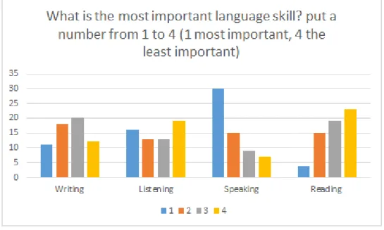 Figure 2 presents students‟ answers to the question 4 in the diagnostic  survey.  As  it can  be  seen,  in  a  scale  from  1  to  4,  being  1  the  most  important  and  4  the  least  important,  students  expressed that the most important language ski
