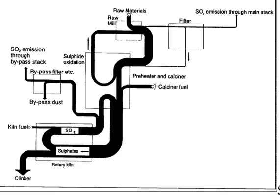 Figura 11 Compuestos de Circulación de azufre en el sistema de Calcinación  