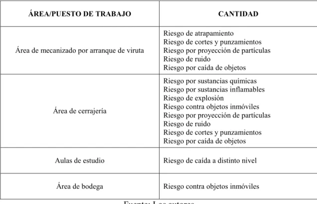 Tabla 44.- Riesgos de accidentes en el taller de CAD - CAM 