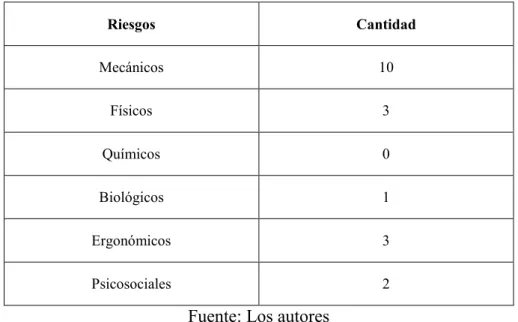 Tabla 8.- Factores de riesgo en el centro de mecanizado Bridgeport 