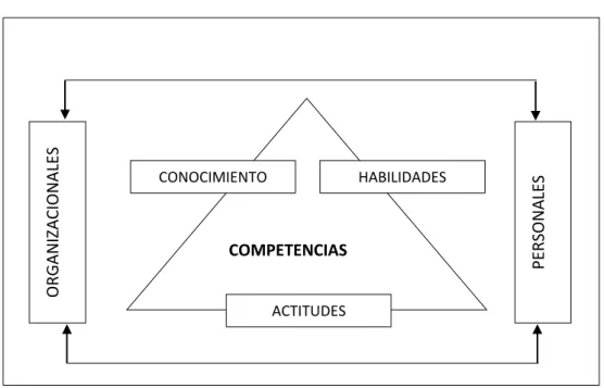 Figura 1: Competencias organizacionales y personales 
