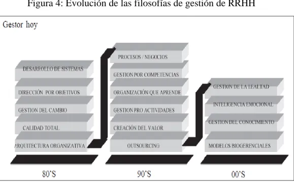 Figura 4: Evolución de las filosofías de gestión de RRHH 