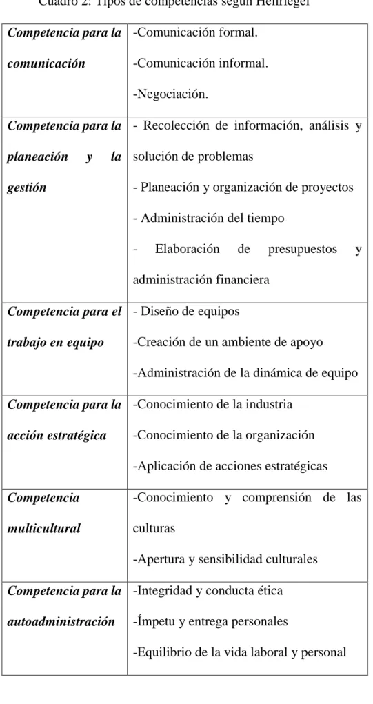 Cuadro 2: Tipos de competencias según Hellriegel  Competencia para la  comunicación   -Comunicación formal