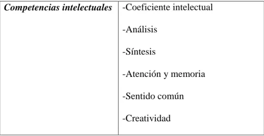 Cuadro 3: Tipos de competencias según Martha López  Competencias intelectuales  -Coeficiente intelectual 