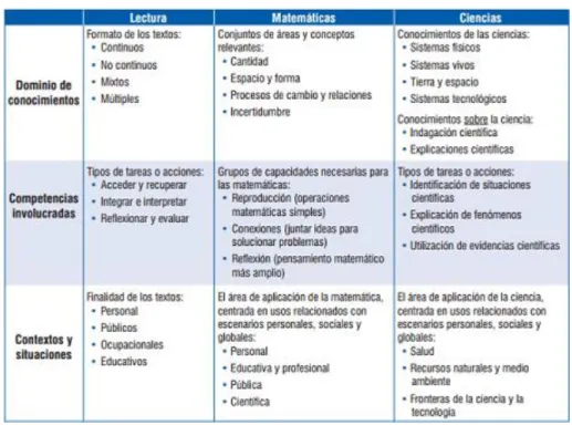 Cuadro 2.1: Competencias y contextos que se evaluaron en Pisa 2009 