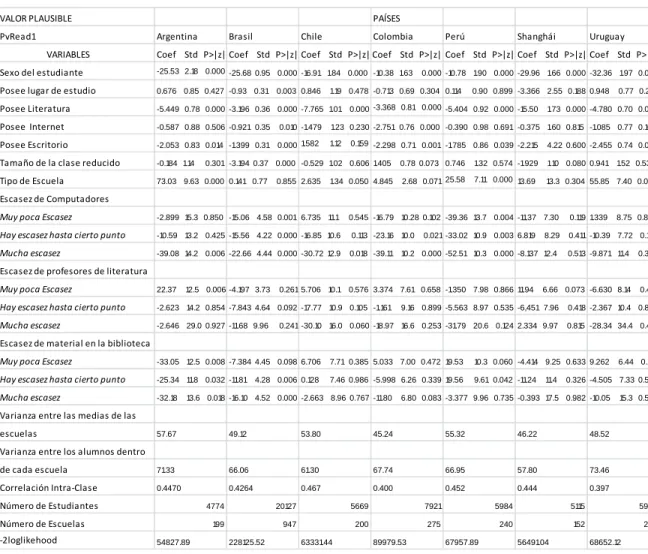 Cuadro 5.3: Regresión Total con variables del estudiante y de la escuela 16    