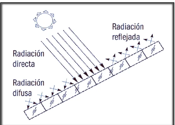 Figura 30. Radiación global absorbida 