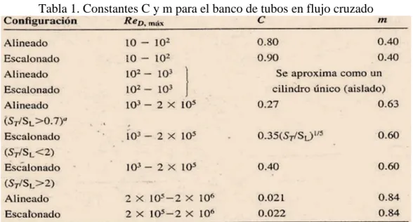 Tabla 1. Constantes C y m para el banco de tubos en flujo cruzado 