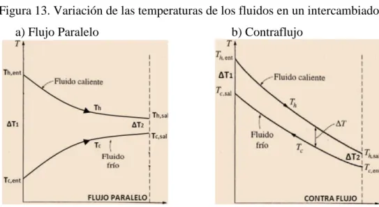 Figura 13. Variación de las temperaturas de los fluidos en un intercambiador     a) Flujo Paralelo                                       b) Contraflujo  