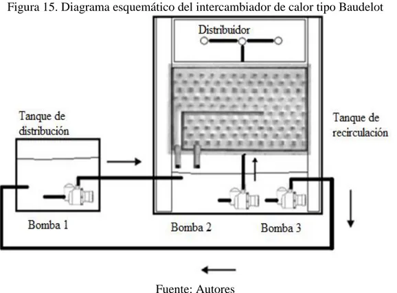 Figura 15. Diagrama esquemático del intercambiador de calor tipo Baudelot 