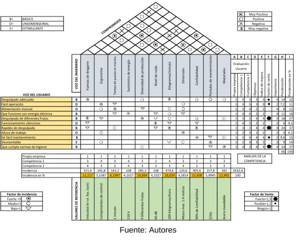 Tabla 6. Desarrollo de la matriz QFD 
