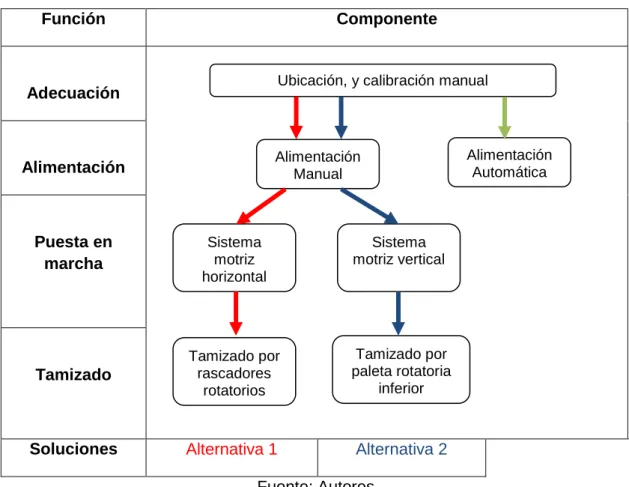 Tabla 8. Combinación de soluciones para el módulo  Función  Componente  Adecuación  Alimentación  Puesta en  marcha  Tamizado 