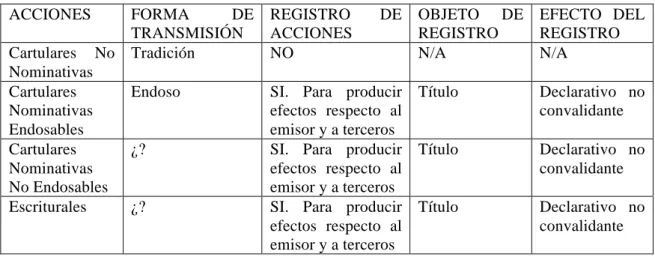 Gráfico 5  ACCIONES  FORMA  DE  TRANSMISIÓN  REGISTRO  DE ACCIONES  OBJETO  DE REGISTRO  EFECTO  DEL REGISTRO  Cartulares  No  Nominativas 