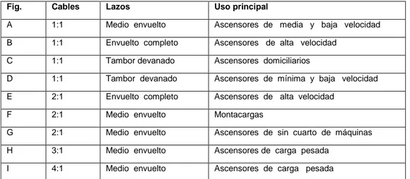 Tabla 1. Especificación  de    uso  de sistemas  de   lazos   para   cada  modelo  de   ascensor 