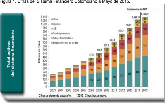 Figura 1. Cifras del Sistema Financiero Colombiano a Mayo de 2015. 